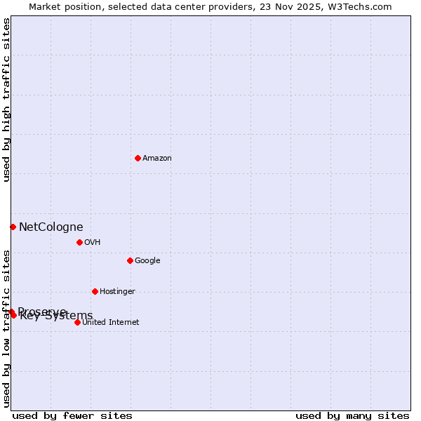 Market position of Key-Systems vs. NetCologne vs. Proserve