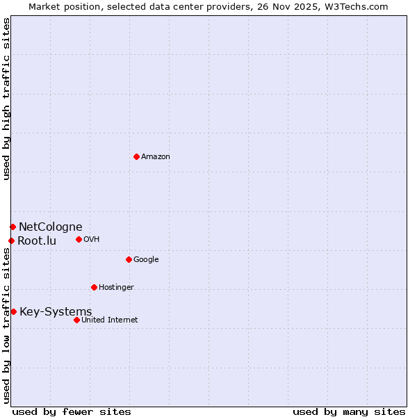 Market position of Key-Systems vs. NetCologne vs. Root.lu