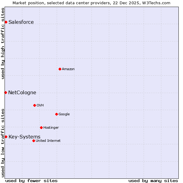 Market position of Salesforce vs. Key-Systems vs. NetCologne