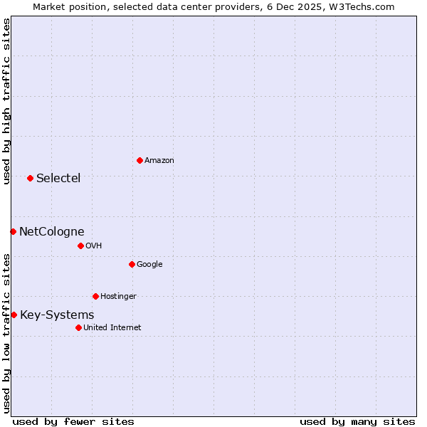 Market position of Selectel vs. Key-Systems vs. NetCologne