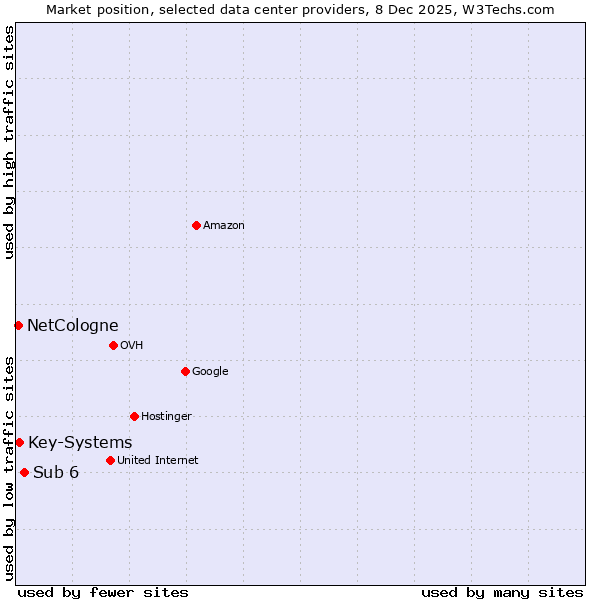 Market position of Sub 6 vs. Key-Systems vs. NetCologne