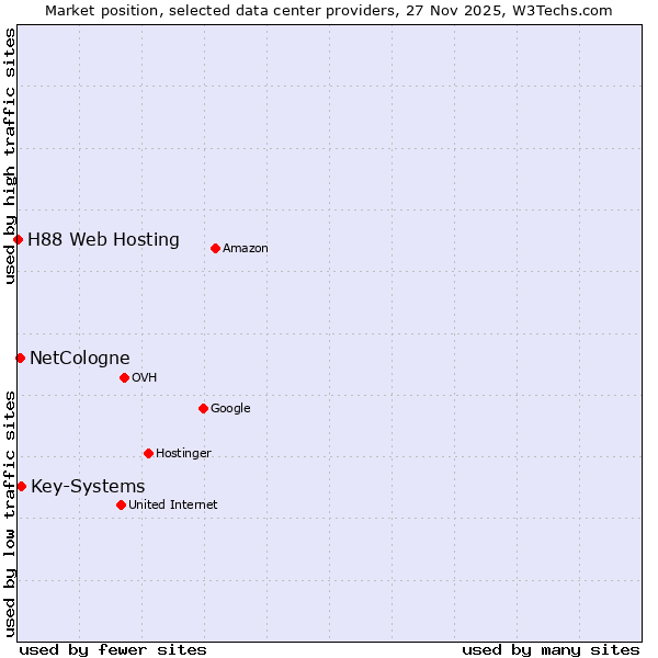 Market position of Key-Systems vs. NetCologne vs. H88 Web Hosting
