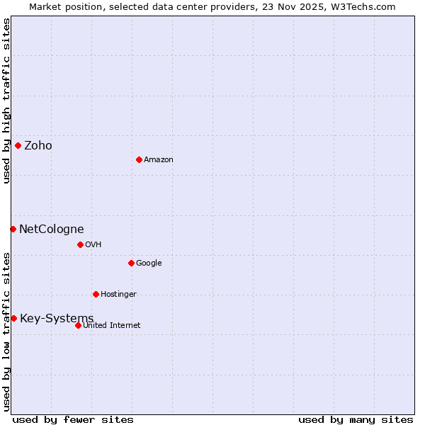 Market position of Zoho vs. Key-Systems vs. NetCologne