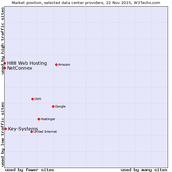 Market position of Key-Systems vs. NetConnex vs. H88 Web Hosting