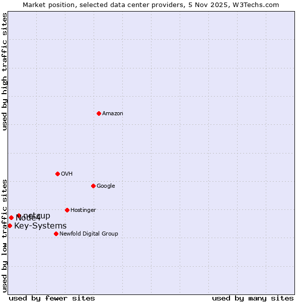 Market position of netcup vs. Node4 vs. Key-Systems