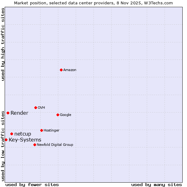 Market position of netcup vs. Render vs. Key-Systems