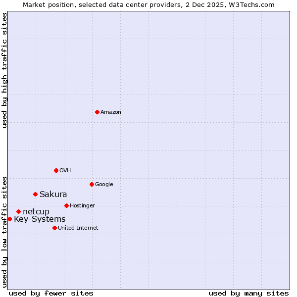 Market position of Sakura vs. netcup vs. Key-Systems