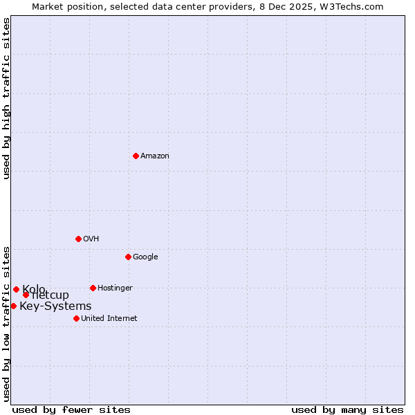 Market position of netcup vs. Kolo vs. Key-Systems