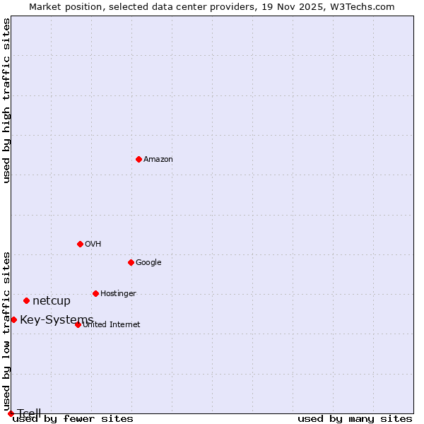 Market position of netcup vs. Key-Systems vs. Tcell