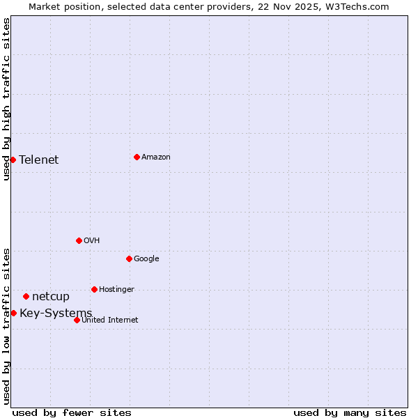 Market position of netcup vs. Key-Systems vs. Telenet