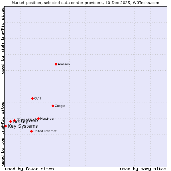 Market position of TimeWeb vs. netcup vs. Key-Systems