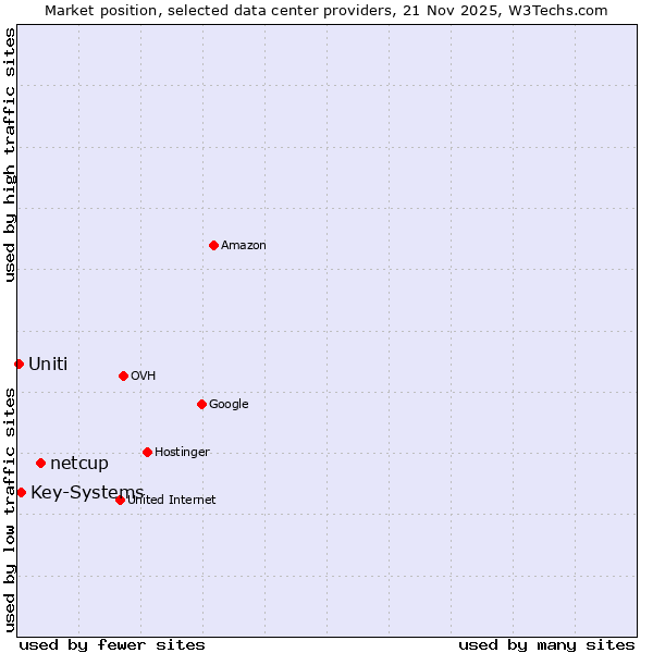 Market position of netcup vs. Key-Systems vs. Uniti