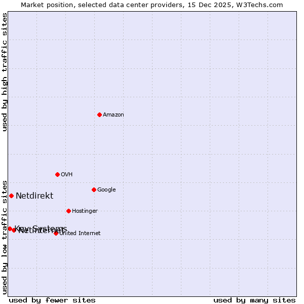 Market position of Netinternet vs. Netdirekt vs. Key-Systems