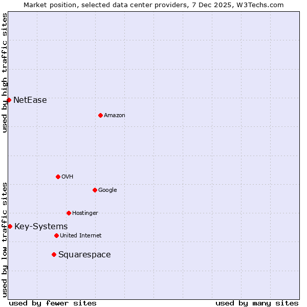 Market position of Squarespace vs. Key-Systems vs. NetEase
