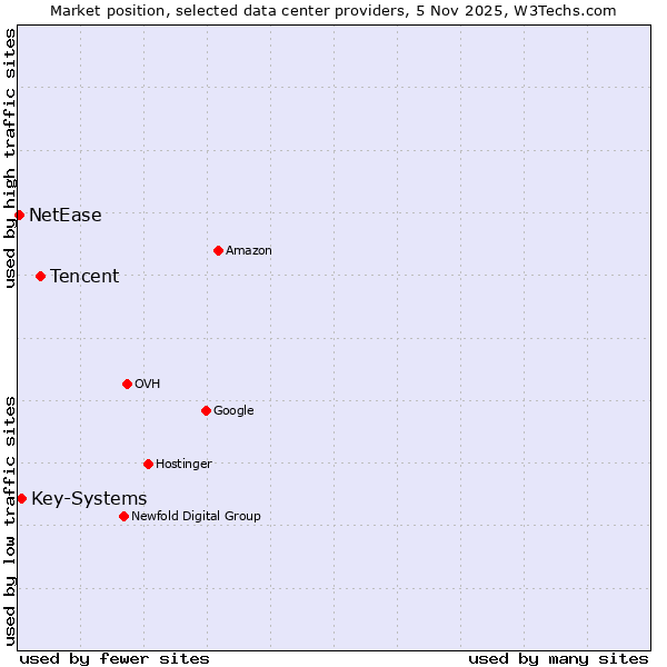 Market position of Tencent vs. Key-Systems vs. NetEase