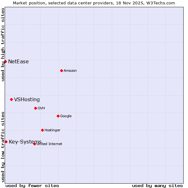 Market position of VSHosting vs. Key-Systems vs. NetEase