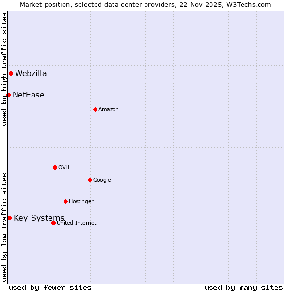 Market position of Webzilla vs. Key-Systems vs. NetEase