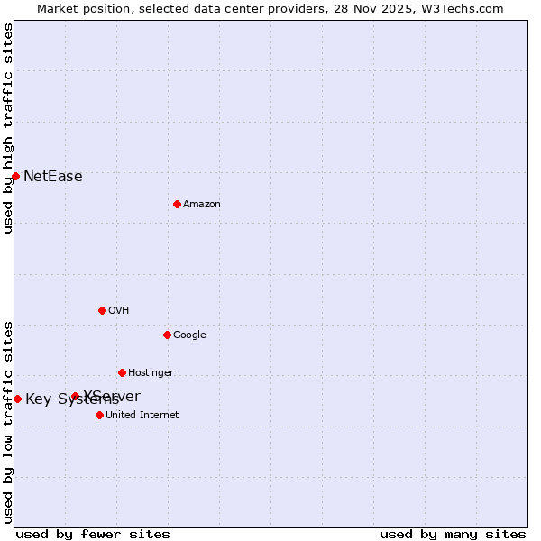 Market position of XServer vs. Key-Systems vs. NetEase