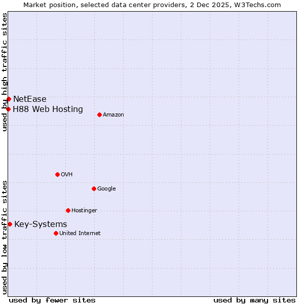 Market position of Key-Systems vs. NetEase vs. H88 Web Hosting