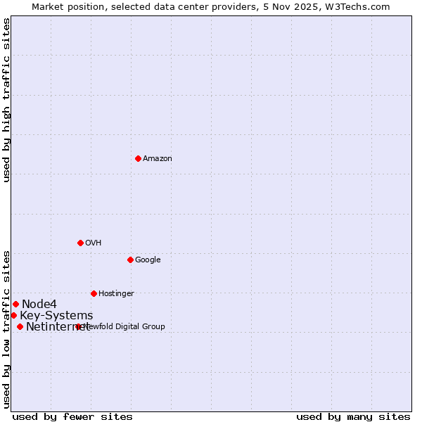 Market position of Netinternet vs. Node4 vs. Key-Systems