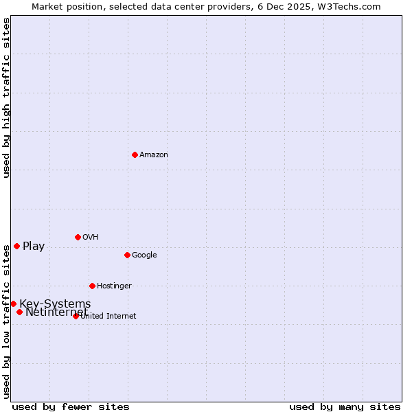 Market position of Netinternet vs. Play vs. Key-Systems