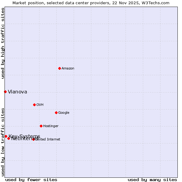 Market position of Netinternet vs. Key-Systems vs. Vianova