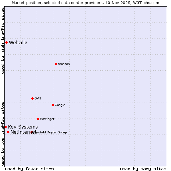 Market position of Netinternet vs. Webzilla vs. Key-Systems