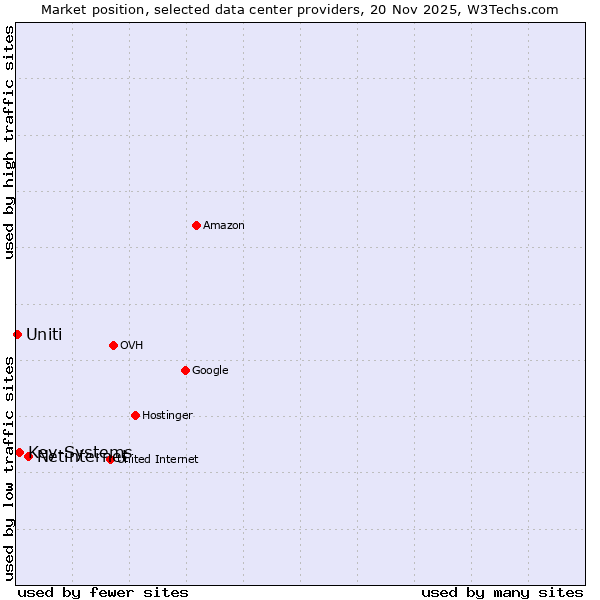 Market position of Netinternet vs. Key-Systems vs. Uniti