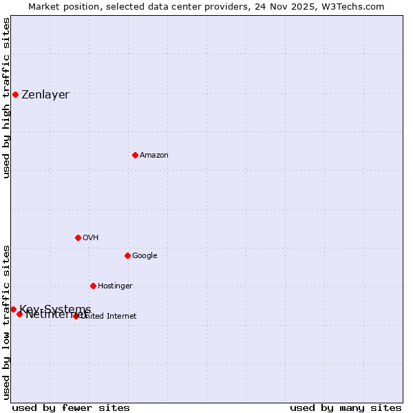 Market position of Netinternet vs. Zenlayer vs. Key-Systems