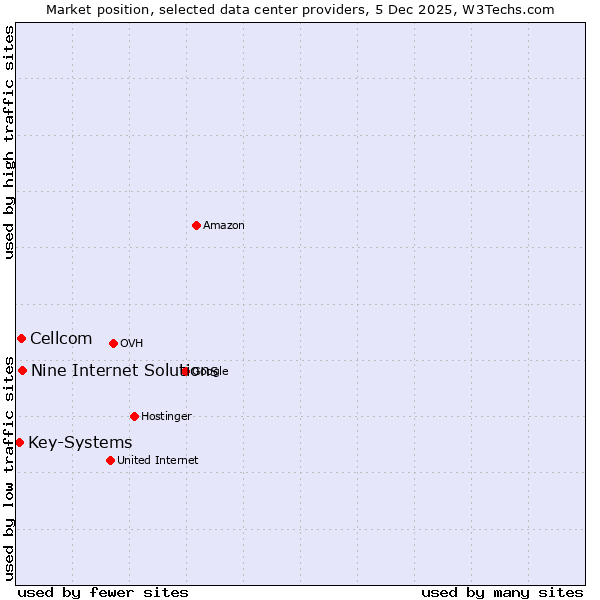 Market position of Nine Internet Solutions vs. Cellcom vs. Key-Systems