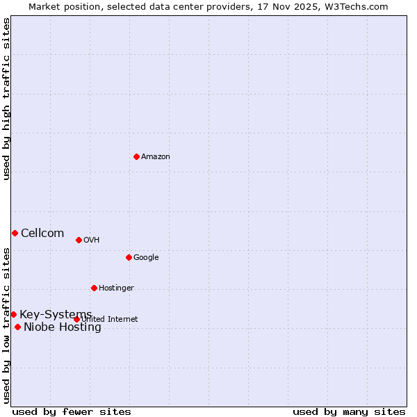 Market position of Niobe Hosting vs. Cellcom vs. Key-Systems
