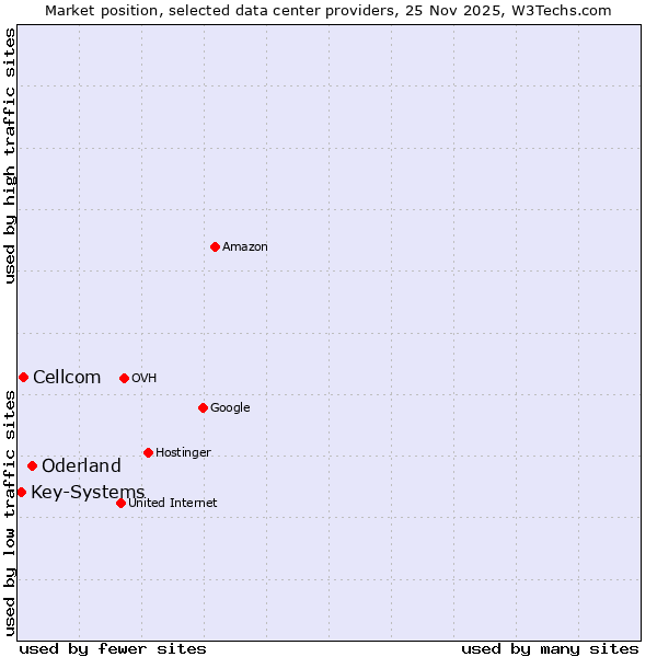 Market position of Oderland vs. Cellcom vs. Key-Systems