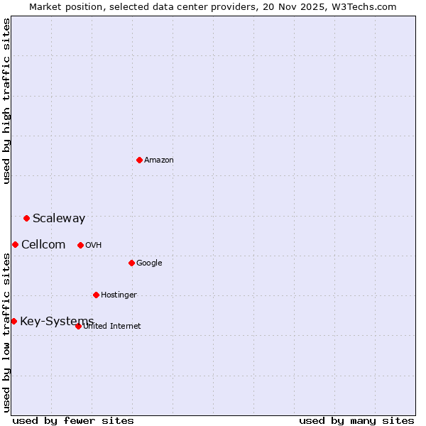 Market position of Scaleway vs. Cellcom vs. Key-Systems