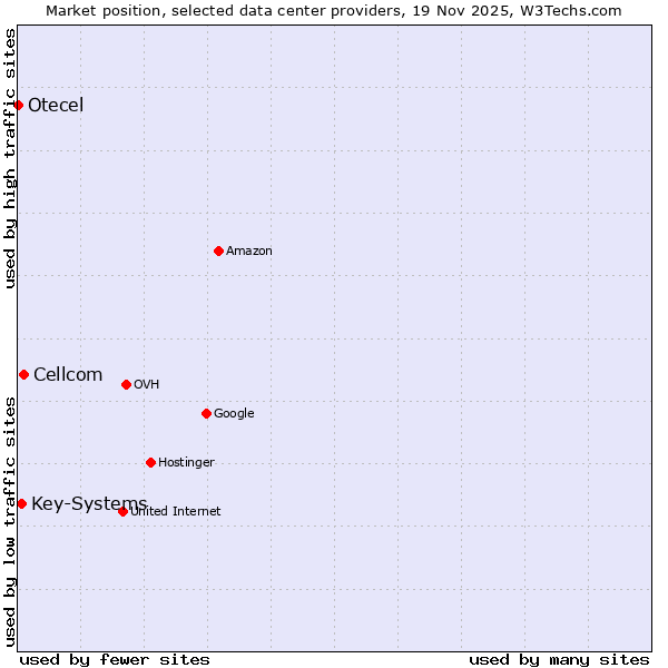 Market position of Cellcom vs. Key-Systems vs. Otecel