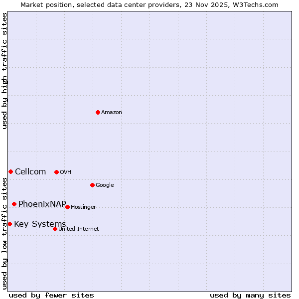 Market position of PhoenixNAP vs. Cellcom vs. Key-Systems