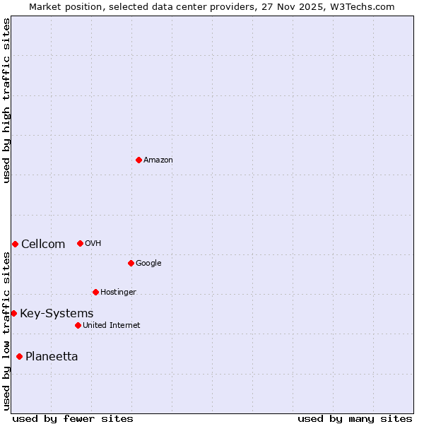 Market position of Planeetta vs. Cellcom vs. Key-Systems