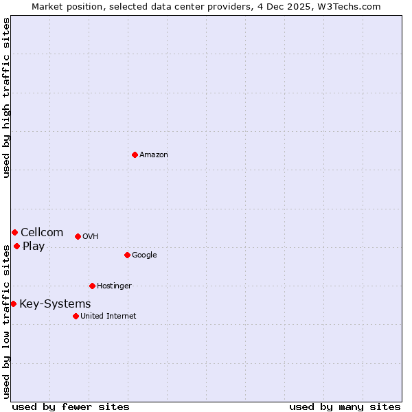 Market position of Play vs. Cellcom vs. Key-Systems