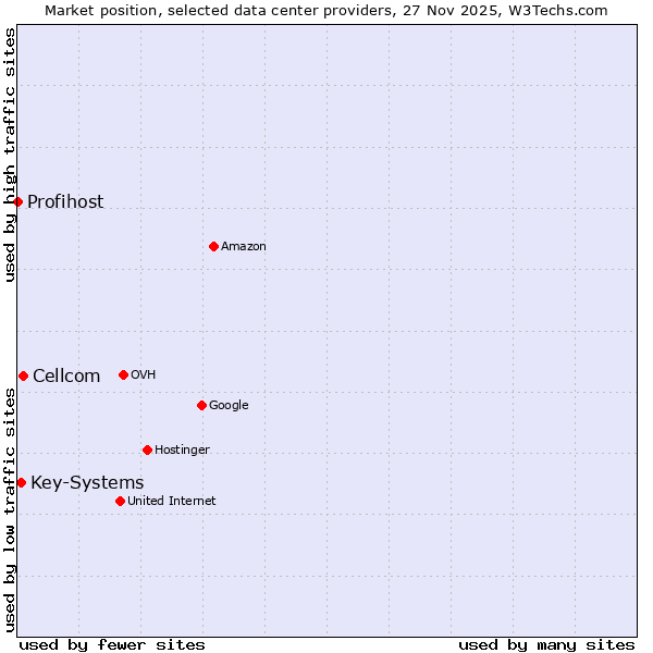 Market position of Cellcom vs. Key-Systems vs. Profihost