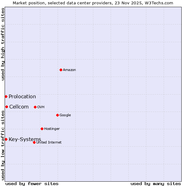 Market position of Cellcom vs. Prolocation vs. Key-Systems