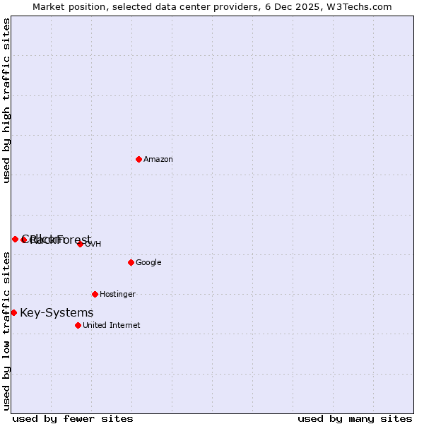Market position of RackForest vs. Cellcom vs. Key-Systems