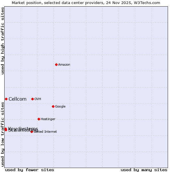 Market position of Cellcom vs. ScalaHosting vs. Key-Systems