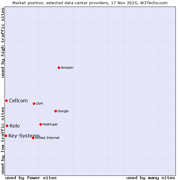 Market position of Kolo vs. Cellcom vs. Key-Systems