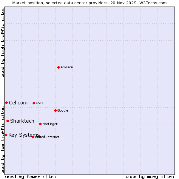 Market position of Sharktech vs. Cellcom vs. Key-Systems