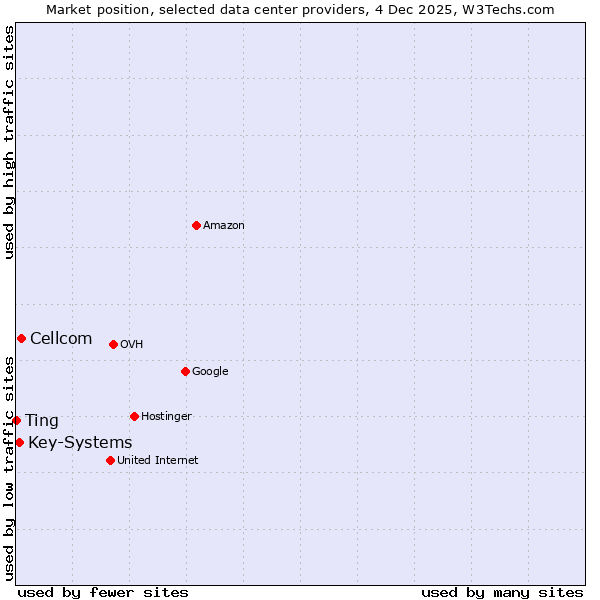Market position of Cellcom vs. Key-Systems vs. Ting
