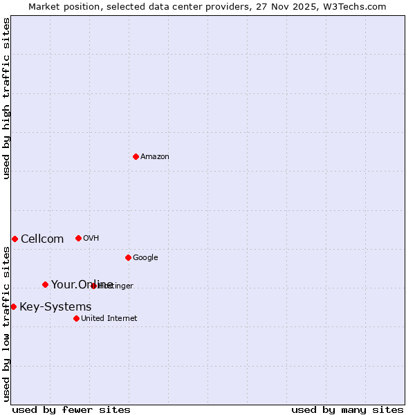 Market position of Your.Online vs. Cellcom vs. Key-Systems