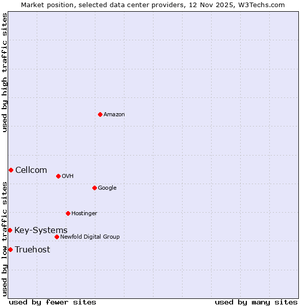 Market position of Cellcom vs. Truehost vs. Key-Systems