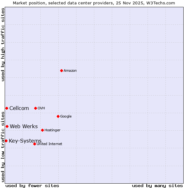 Market position of Web Werks vs. Cellcom vs. Key-Systems