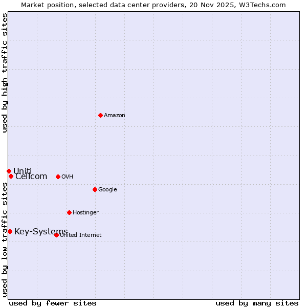 Market position of Cellcom vs. Key-Systems vs. Uniti