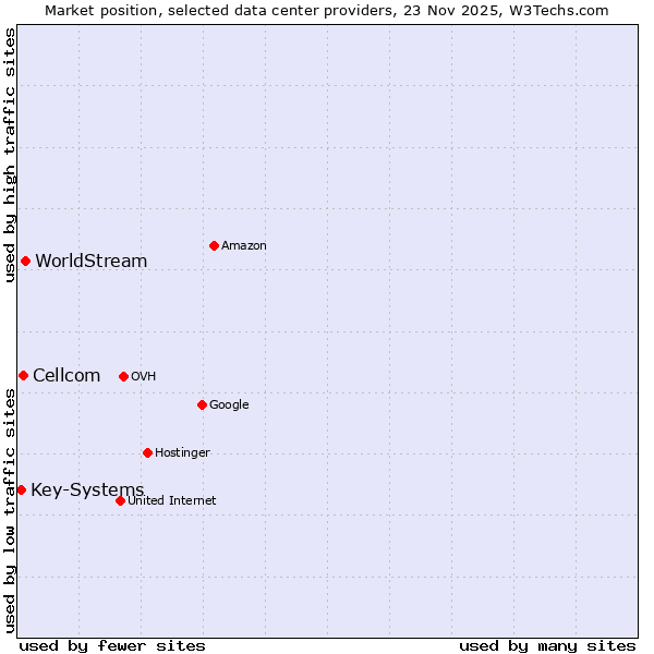 Market position of WorldStream vs. Cellcom vs. Key-Systems