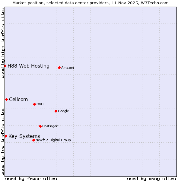 Market position of Cellcom vs. Key-Systems vs. H88 Web Hosting